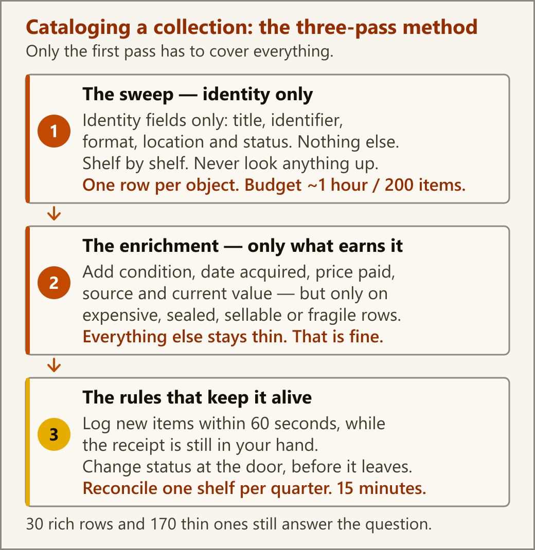 Diagram: the three-pass method — Pass 1 sweeps the shelf for identity fields only, Pass 2 enriches value fields on the rows that earn it, Pass 3 sets the maintenance rules. Each pass is described in full below