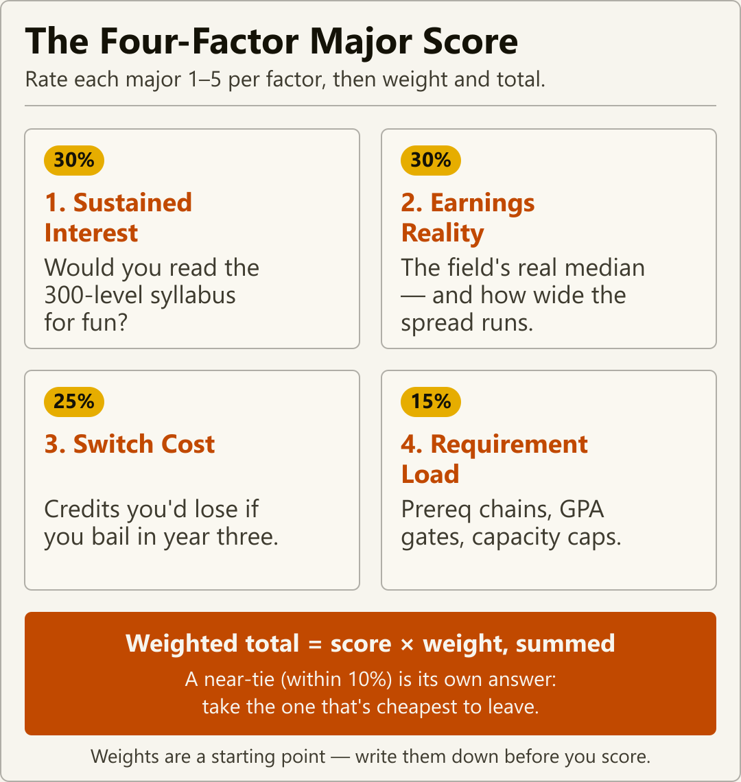 Infographic showing the four-factor college major score: sustained interest at 30 percent, earnings reality at 30 percent, switch cost at 25 percent, and requirement load at 15 percent, combining into a weighted total