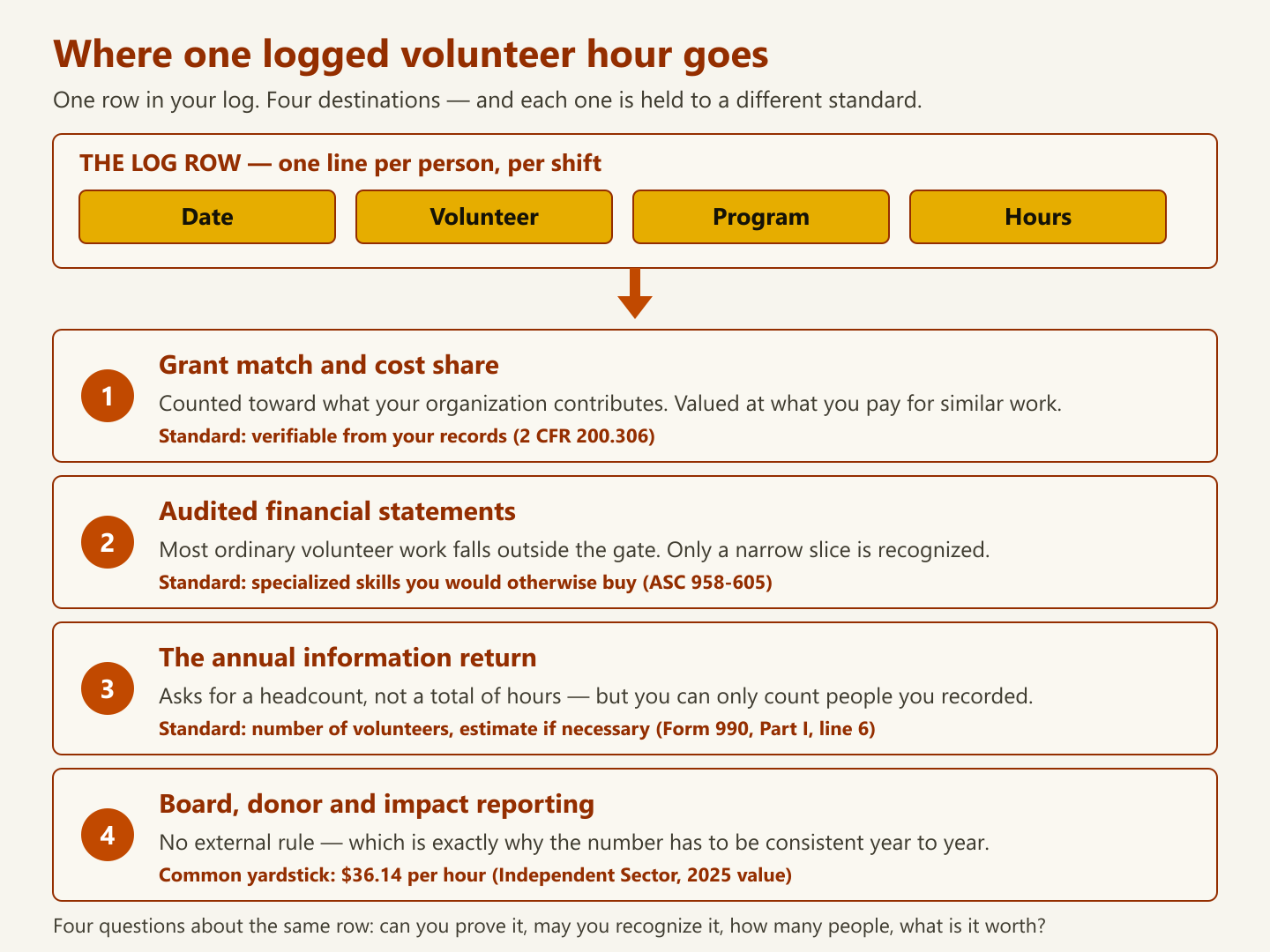 Diagram showing one volunteer log row containing date, volunteer, program and hours flowing into four destinations: grant match and cost share, audited financial statements, the annual information return, and board and donor reporting, each with the standard it is held to