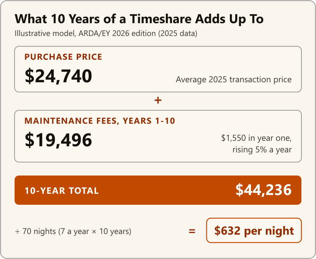 Illustrative model: a $24,740 timeshare purchase, plus $19,496 in maintenance fees over ten years, totals $44,236. Divided across 70 nights of use, that is $632 per night.