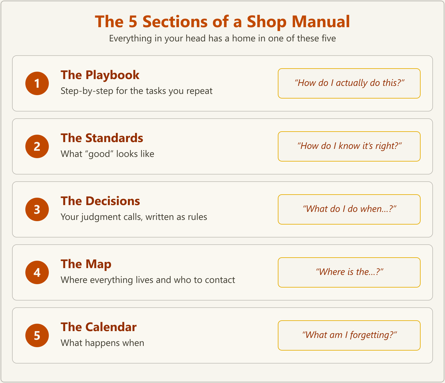 Diagram of the five sections of a shop manual: the Playbook, the Standards, the Decisions, the Map, and the Calendar, each with a short description