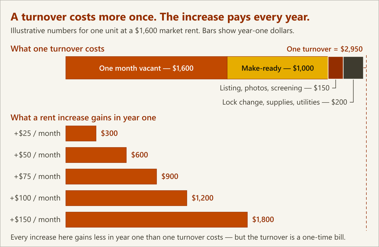 Bar chart comparing a $2,950 rental turnover cost stack against the year-one dollars gained from monthly rent increases of $25, $50, $75, $100 and $150; every increase gains less in year one than the single turnover costs, but the increase repeats each year and the turnover does not