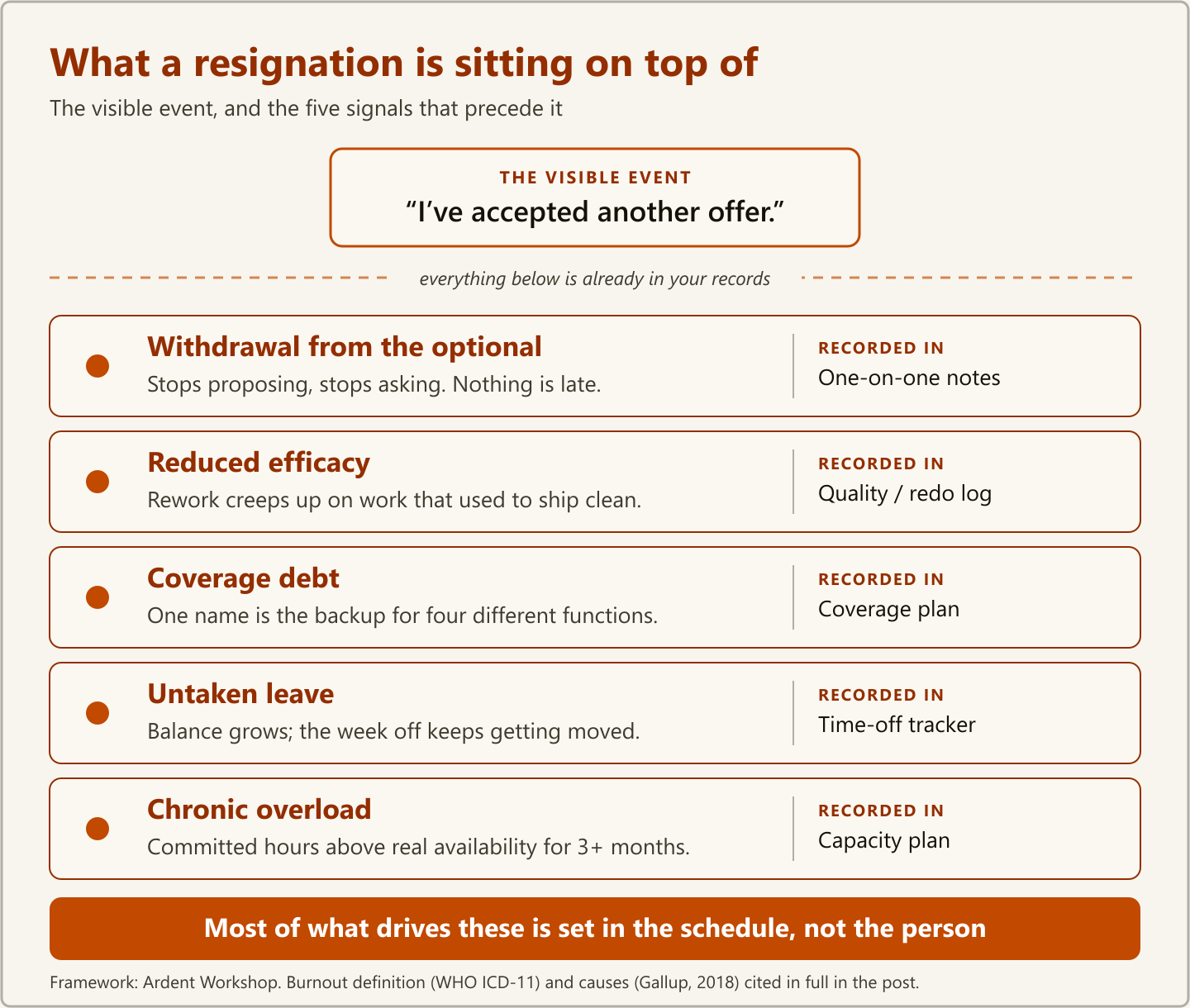 Layered diagram showing a visible resignation resting on five hidden signs of employee burnout — withdrawal, reduced efficacy, coverage debt, untaken leave, and chronic overload — and the record each one appears in